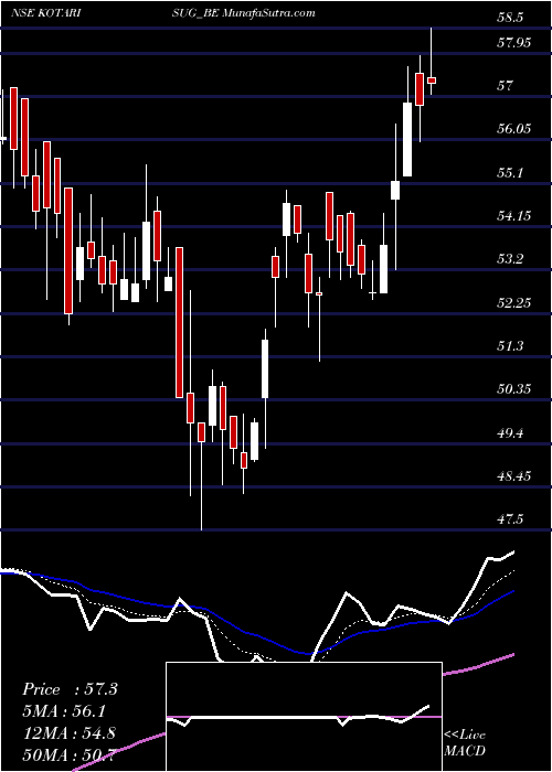  Daily chart Kothari Sug & Chem Ltd.