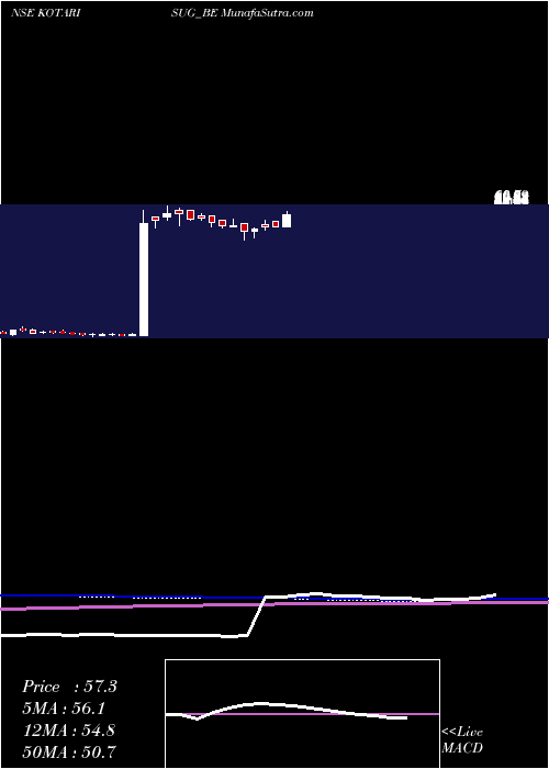  weekly chart KothariSug