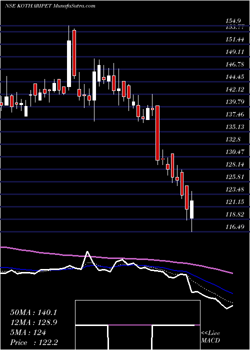  Daily chart KothariPetrochemicals