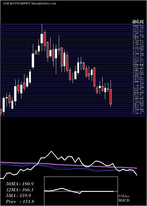  weekly chart KothariPetrochemicals