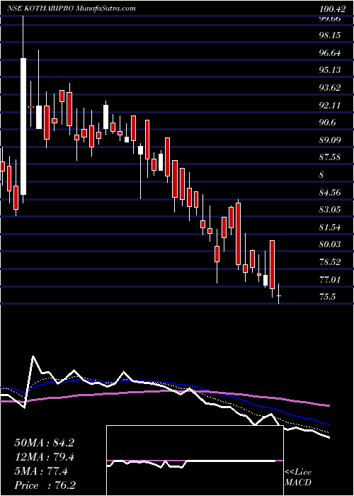  Daily chart Kothari Products Limited
