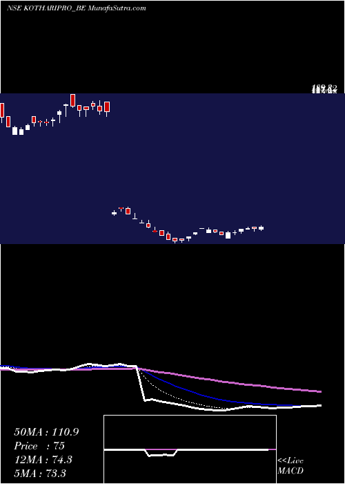  Daily chart Kothari Products