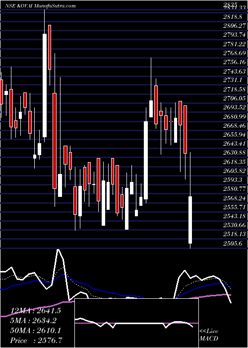  Daily chart Kovai Medical