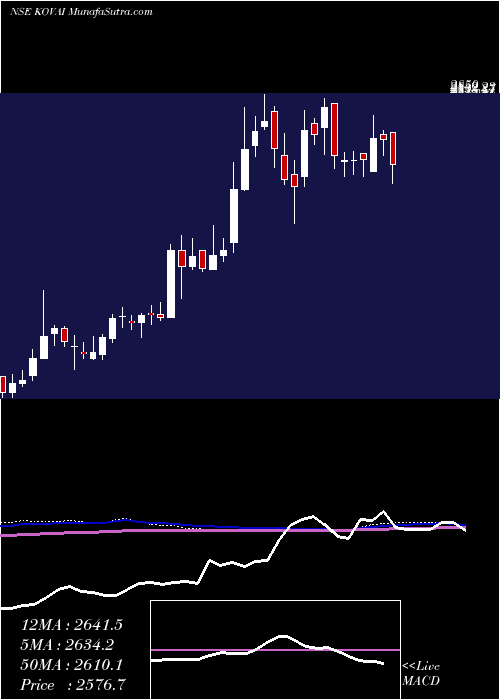  weekly chart KovaiMedical