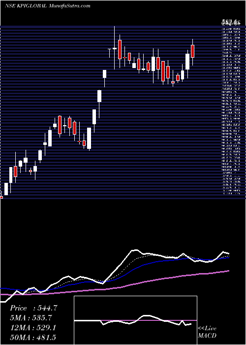  Daily chart Kpi Global Infra Ltd