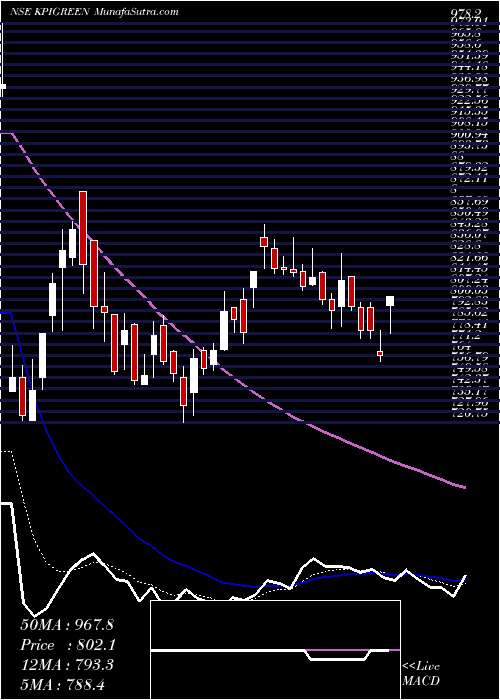  Daily chart Kpi Green Energy Limited