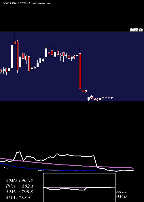  weekly chart KpiGreen