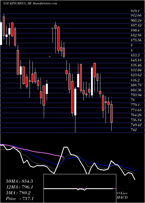  Daily chart Kpi Green Energy Limited