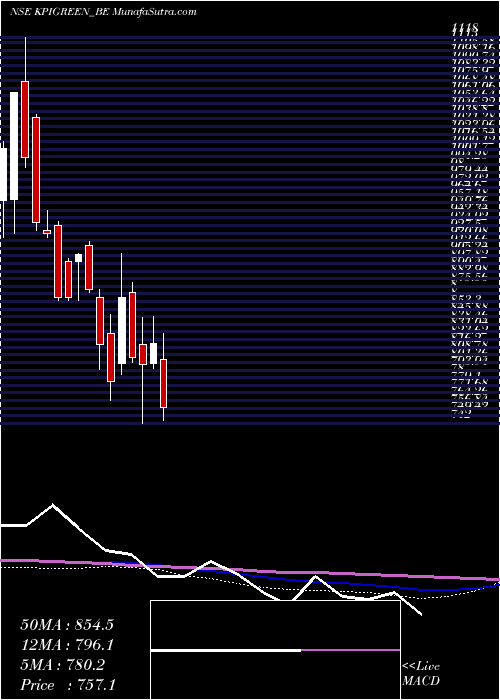  weekly chart KpiGreen