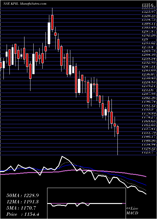  Daily chart KalpataruProject