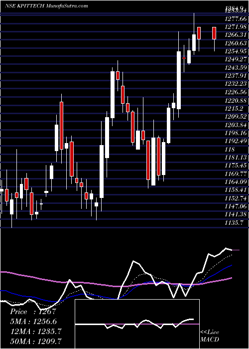  Daily chart KpitTechnologies