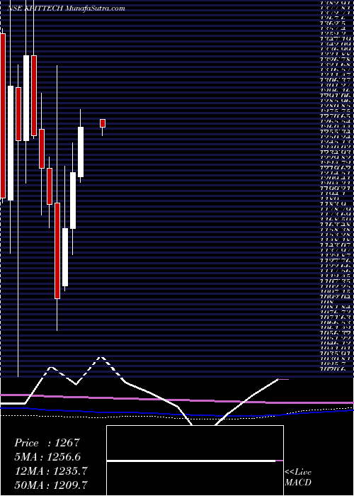  monthly chart KpitTechnologies