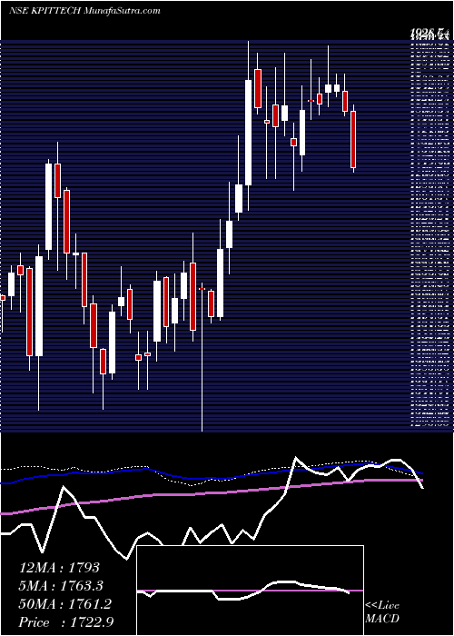  weekly chart KpitTechnologies