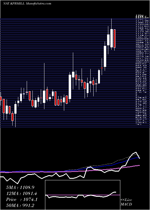  weekly chart KP