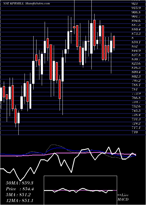  weekly chart KP