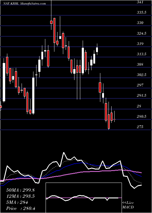  Daily chart KRBL Limited