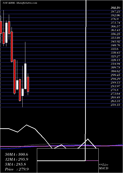  monthly chart Krbl