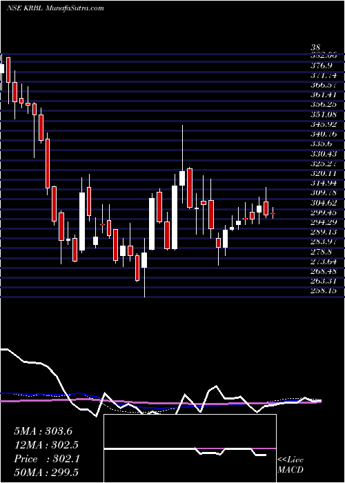  weekly chart Krbl