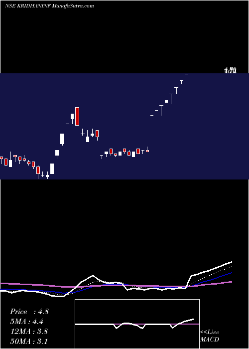  Daily chart Kridhan Infra Limited