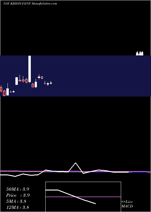  monthly chart KridhanInfra