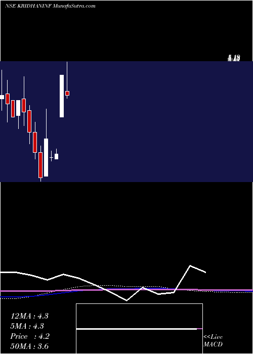  monthly chart KridhanInfra