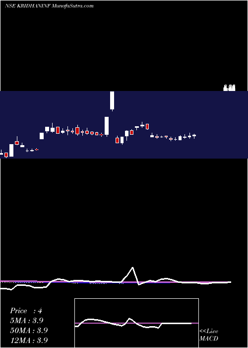  weekly chart KridhanInfra