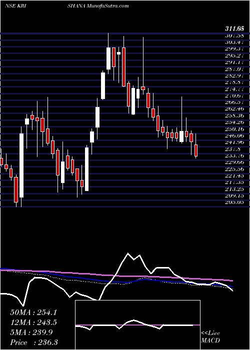  weekly chart KrishanaPhoschem