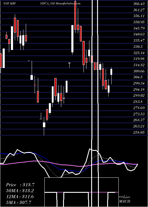  Daily chart Krishca Strapping Sltn L