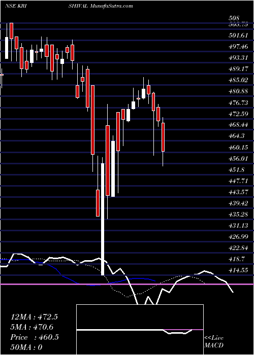  Daily chart KrishivalFoods
