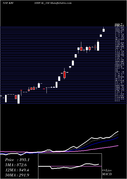  Daily chart Empyrean Cashews Limited
