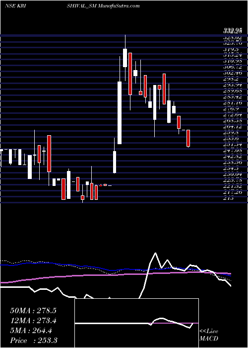  weekly chart EmpyreanCashews