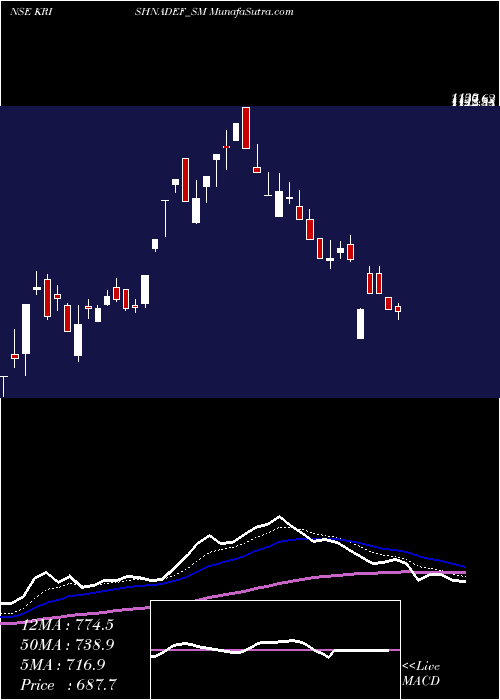  Daily chart KrishnaDef