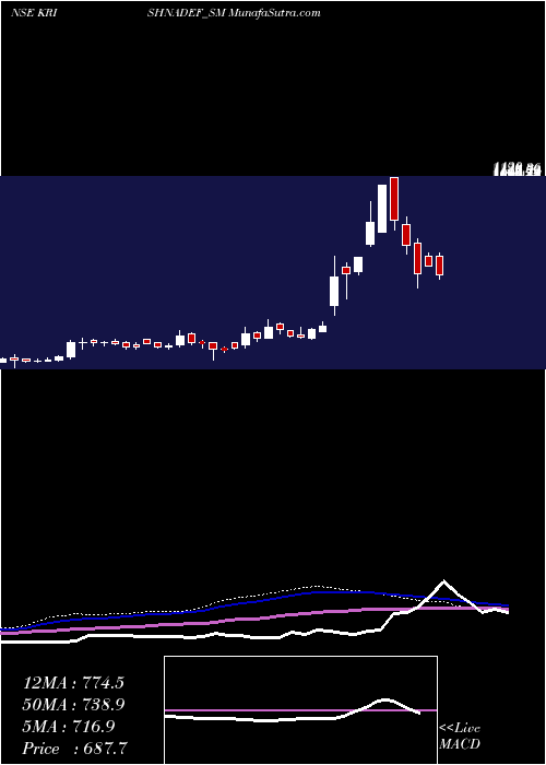  weekly chart KrishnaDef