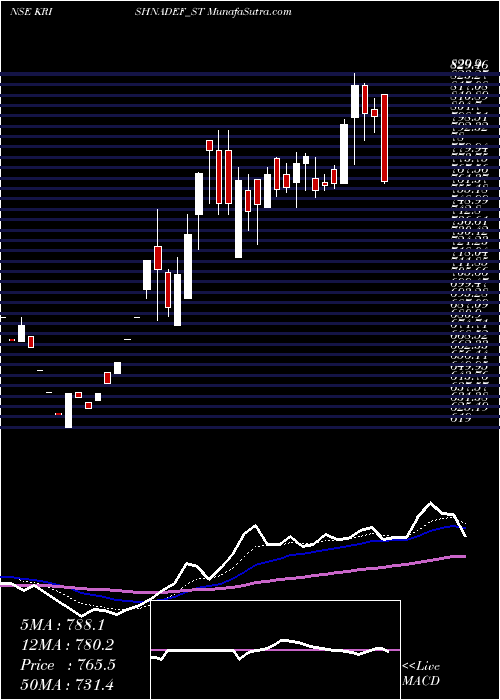  Daily chart Krishna Def And Ald Ind L