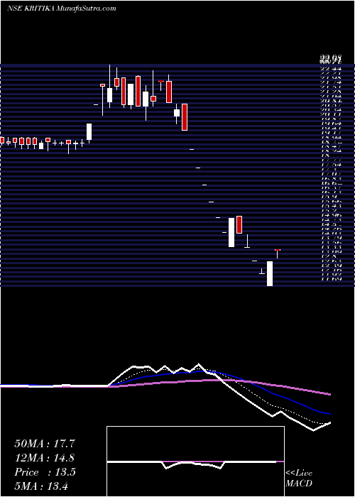  Daily chart Kritika Wires Limited