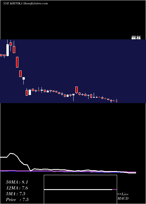  weekly chart KritikaWires