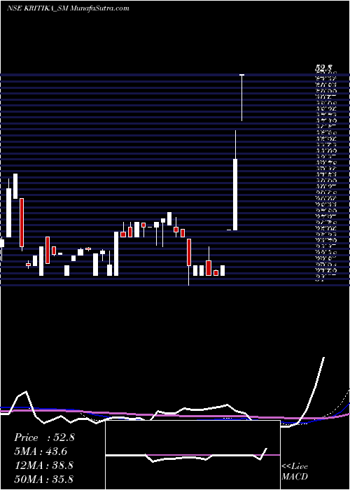  monthly chart KritikaWires