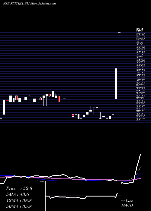  weekly chart KritikaWires