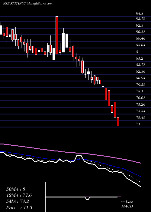  Daily chart Kriti Nutrients Limited