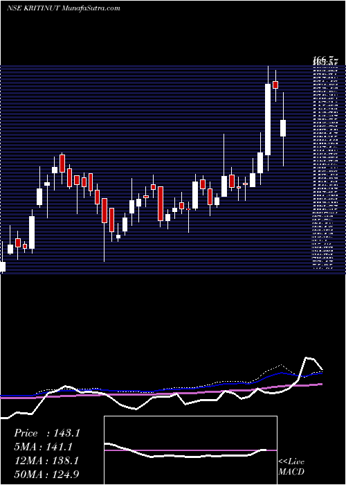  weekly chart KritiNutrients