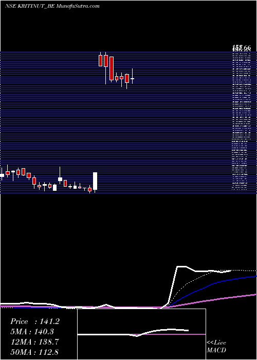  weekly chart KritiNutrients