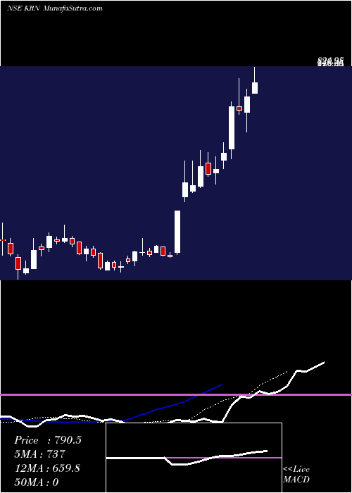  Daily chart KrnHeat