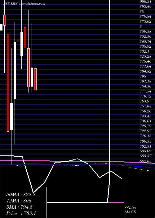  monthly chart KrnHeat