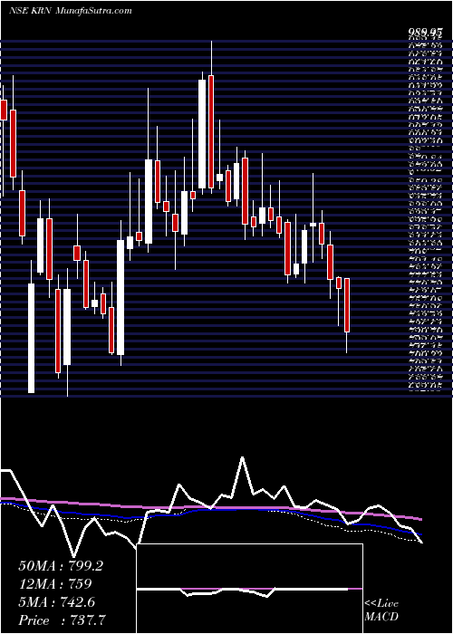  weekly chart KrnHeat