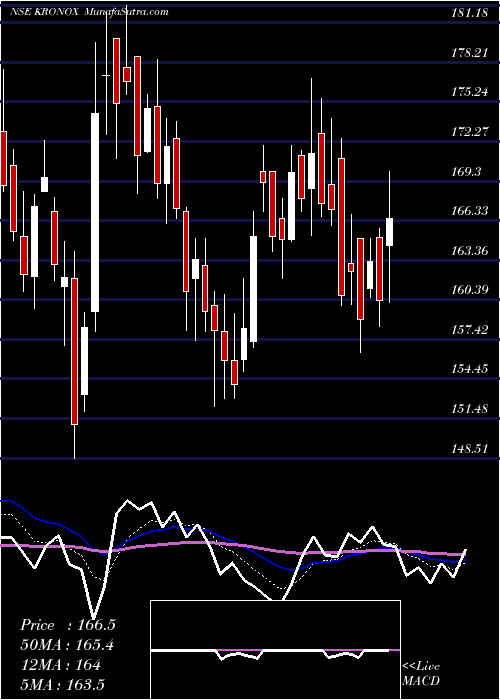  Daily chart KronoxLab