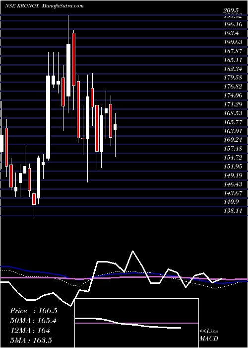  weekly chart KronoxLab