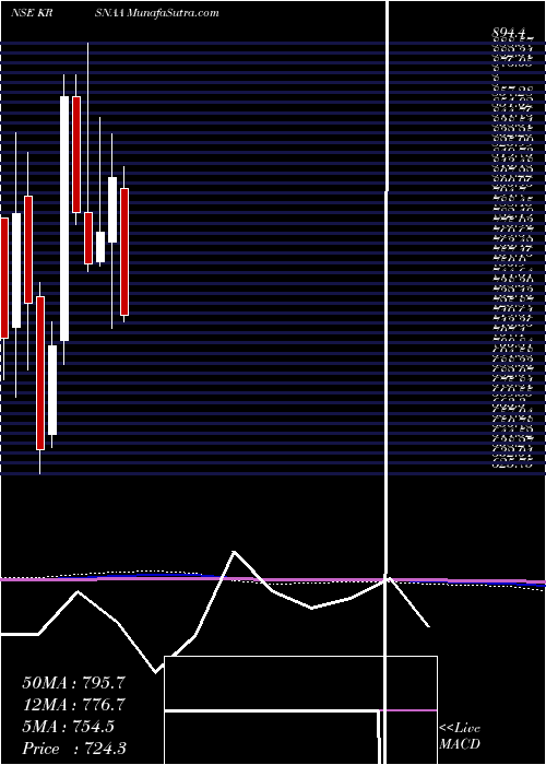  monthly chart KrsnaaDiagnostics