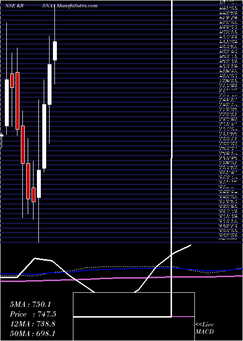  monthly chart KrsnaaDiagnostics