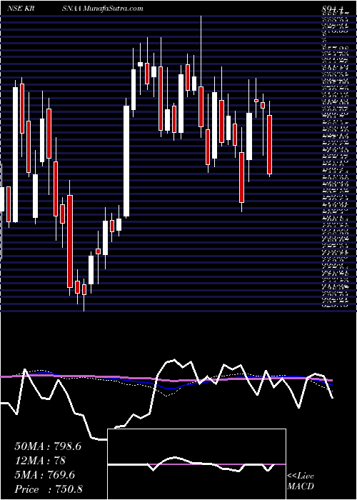  weekly chart KrsnaaDiagnostics