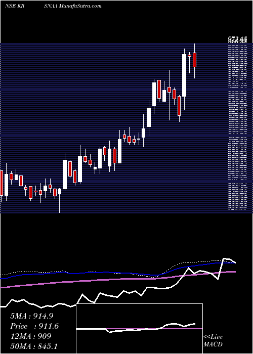  weekly chart KrsnaaDiagnostics